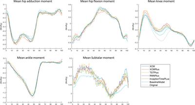 Performance of multiple neural networks in predicting lower limb joint moments using wearable sensors